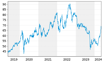 Chart Nextera Energy Inc. - 5 Jahre