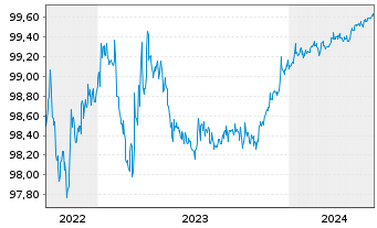 Chart Nextera Energy Capital Ho.Inc. Debts 2019(24)Ser.J - 5 années