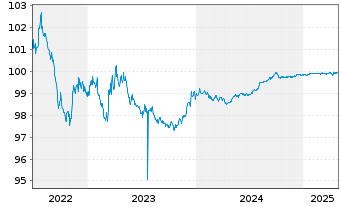 Chart Nextera Energy Capital Ho.Inc. 2022(22/25) - 5 Years