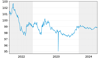Chart Nextera Energy Capital Ho.Inc. 2022(22/25) - 5 années