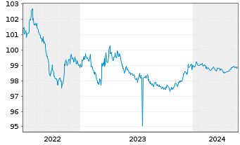 Chart Nextera Energy Capital Ho.Inc. 2022(22/25) - 5 Years