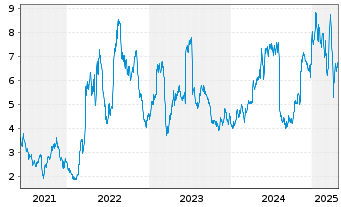 Chart NextDecade Corp. - 5 Years