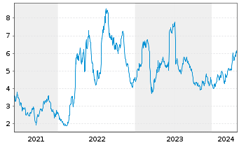 Chart NextDecade Corp. - 5 Years