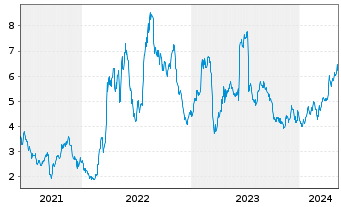 Chart NextDecade Corp. - 5 Years