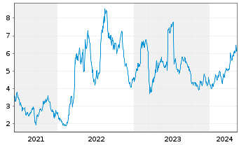 Chart NextDecade Corp. - 5 Jahre