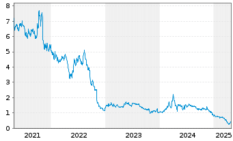 Chart NextCure Inc. - 5 années