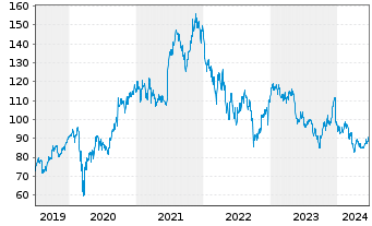 Chart NIKE Inc. - 5 années