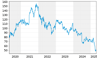 Chart NIKE Inc. - 5 années