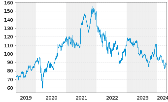 Chart NIKE Inc. - 5 Jahre