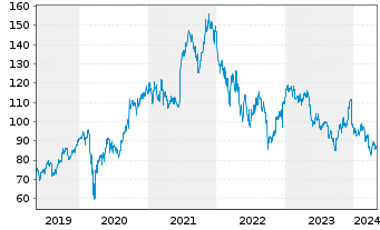 Chart NIKE Inc. - 5 Years