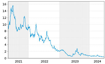 Chart Nikola Corp. - 5 Years