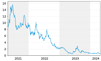 Chart Nikola Corp. - 5 Years