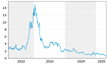 Chart Nine Energy Service Inc. - 5 Years