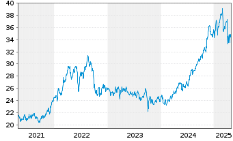 Chart NISOURCE Inc. - 5 années