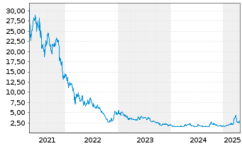 Chart Niu Technologies - 5 Years