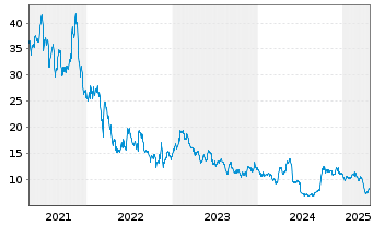 Chart Noah Holdings Ltd Spons ADRs - 5 Years