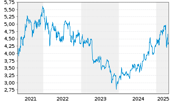 Chart Nokia Corp. Sp.ADRs - 5 années