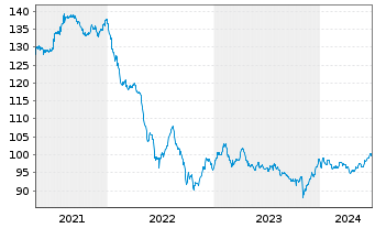 Chart Nokia Oyj DL-Notes 2009(09/39) - 5 Years