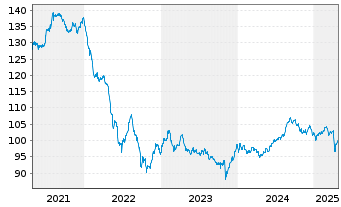 Chart Nokia Oyj DL-Notes 2009(09/39) - 5 Years