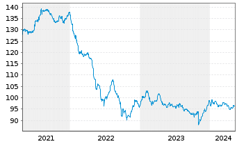 Chart Nokia Oyj DL-Notes 2009(09/39) - 5 Jahre