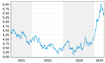 Chart Nomura Holdings Inc. ADRs - 5 Jahre