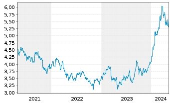 Chart Nomura Holdings Inc. ADRs - 5 années