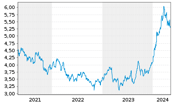 Chart Nomura Holdings Inc. ADRs - 5 Years