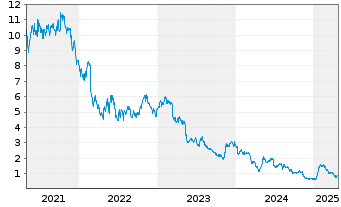 Chart Noodles & Co. Reg.Shares A  - 5 années