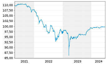 Chart Nordea Bank Abp DL-FLR N.C.MTN 14(24/Und.)RegS - 5 Jahre