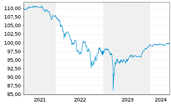Chart Nordea Bank Abp DL-FLR N.C.MTN 14(24/Und.)RegS - 5 Years