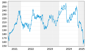 Chart Nordson Corp. - 5 Years