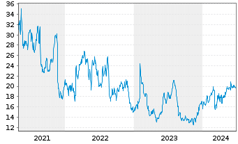 Chart Nordstrom Inc. - 5 années