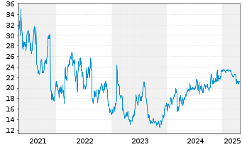 Chart Nordstrom Inc. - 5 années