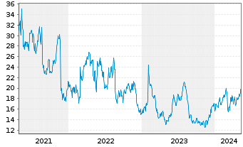 Chart Nordstrom Inc. - 5 années