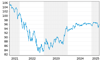 Chart Nordstrom Inc. DL-Notes 2017(17/27) - 5 Years