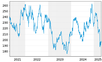 Chart Norfolk Southern Corp. - 5 Years