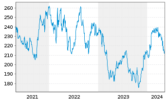 Chart Norfolk Southern Corp. - 5 Jahre