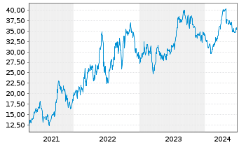 Chart Northern Oil and Gas Inc. - 5 années
