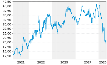 Chart Northern Oil and Gas Inc. - 5 années