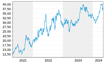 Chart Northern Oil and Gas Inc. - 5 Years