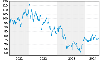 Chart Northern Trust Corp. - 5 Years