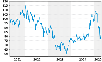 Chart Northern Trust Corp. - 5 Years