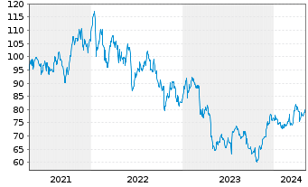 Chart Northern Trust Corp. - 5 Years