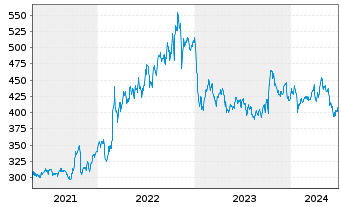 Chart Northrop Grumman Corp. - 5 années
