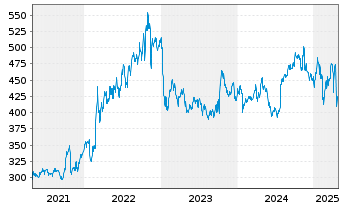 Chart Northrop Grumman Corp. - 5 Years