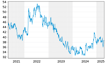 Chart Northwest Natural Holding Co. - 5 Years