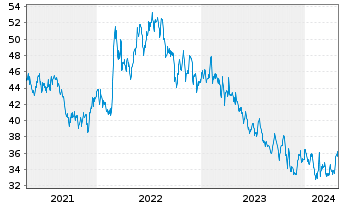 Chart Northwest Natural Holding Co. - 5 Years
