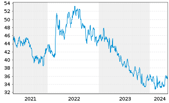 Chart Northwest Natural Holding Co. - 5 Years