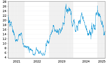 Chart MINISO Group Holding Ltd. ADR - 5 années