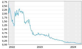 Chart Novabay Pharmaceuticals Inc. - 5 années